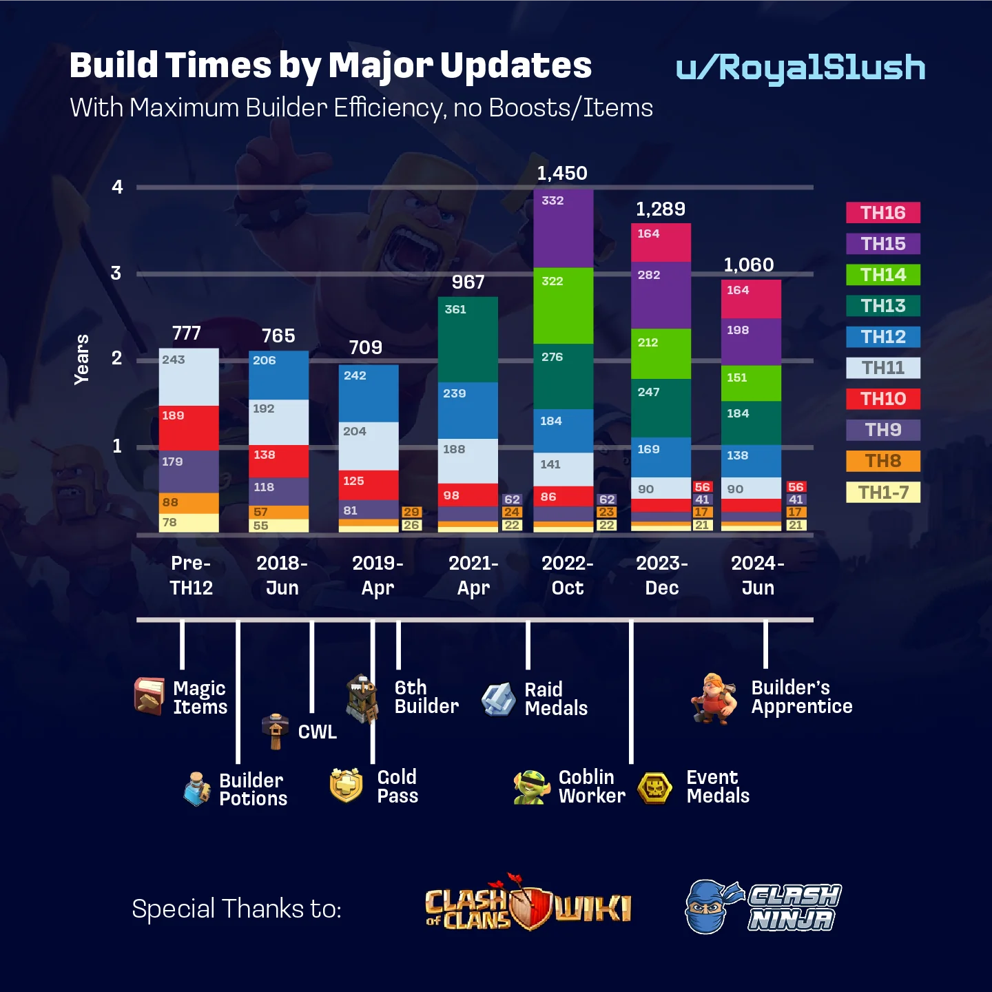 Infographic: Clash of Clans Build Times